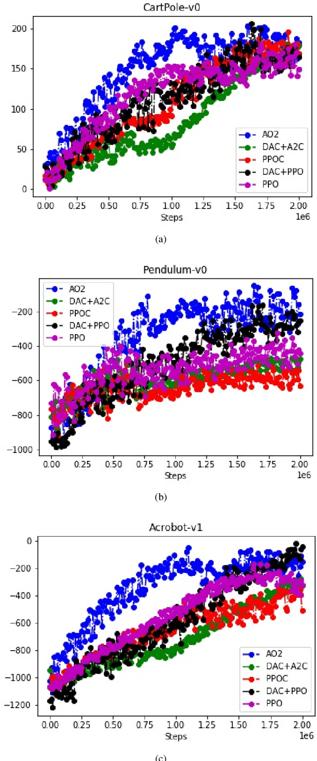 Figure 4 for Interpretable Reinforcement Learning Inspired by Piaget's Theory of Cognitive Development