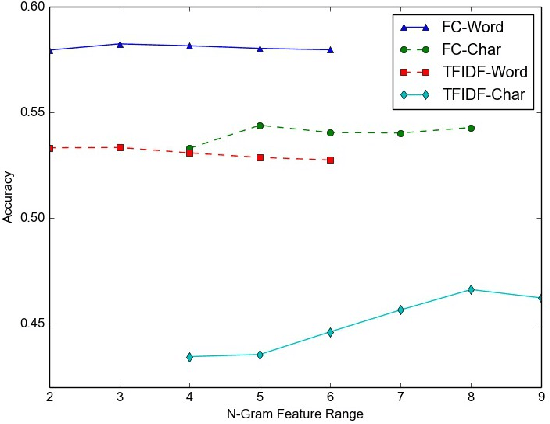 Figure 3 for Impact of Feature Selection on Micro-Text Classification