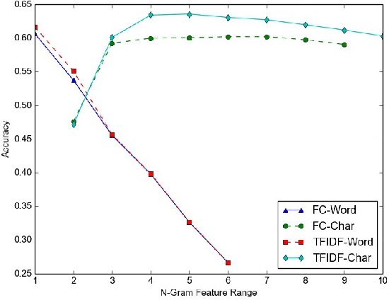 Figure 4 for Impact of Feature Selection on Micro-Text Classification