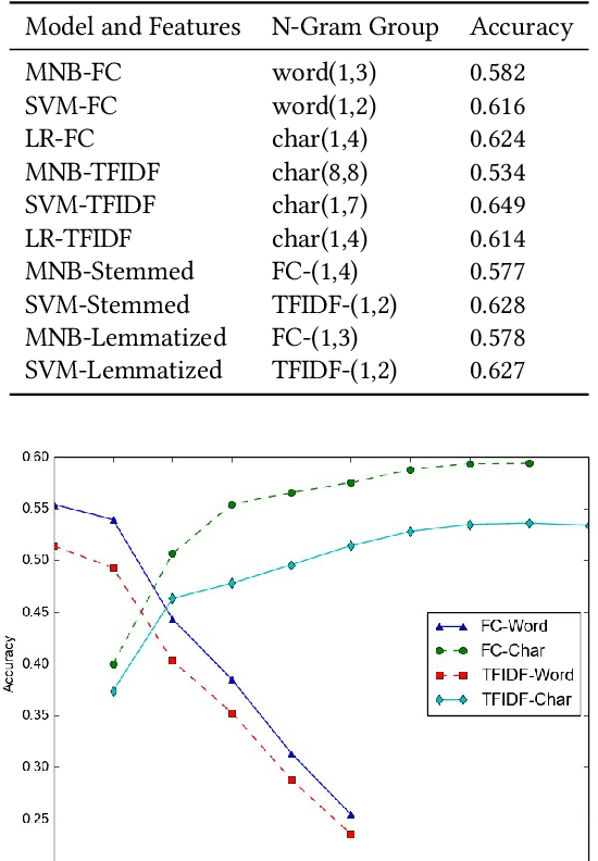 Figure 2 for Impact of Feature Selection on Micro-Text Classification