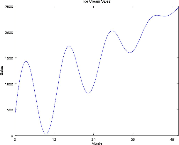 Figure 1 for Robust Parameter-Free Season Length Detection in Time Series