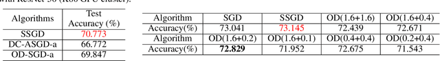 Figure 4 for OD-SGD: One-step Delay Stochastic Gradient Descent for Distributed Training