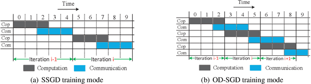 Figure 1 for OD-SGD: One-step Delay Stochastic Gradient Descent for Distributed Training