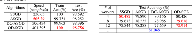 Figure 2 for OD-SGD: One-step Delay Stochastic Gradient Descent for Distributed Training