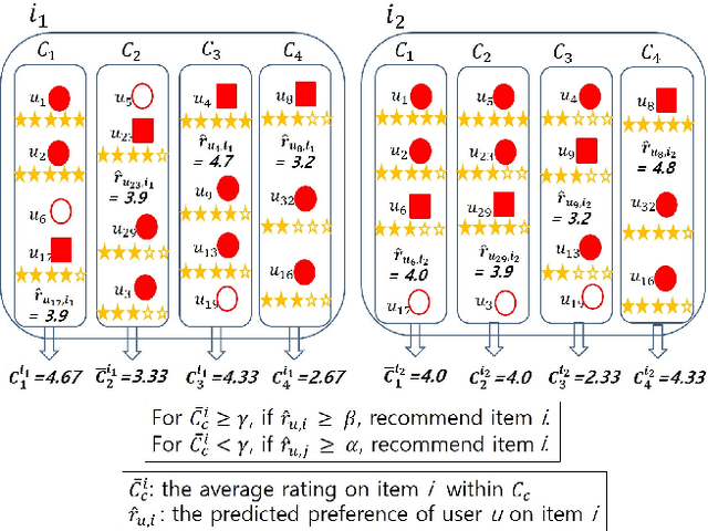 Figure 1 for Clustering-Based Collaborative Filtering Using an Incentivized/Penalized User Model