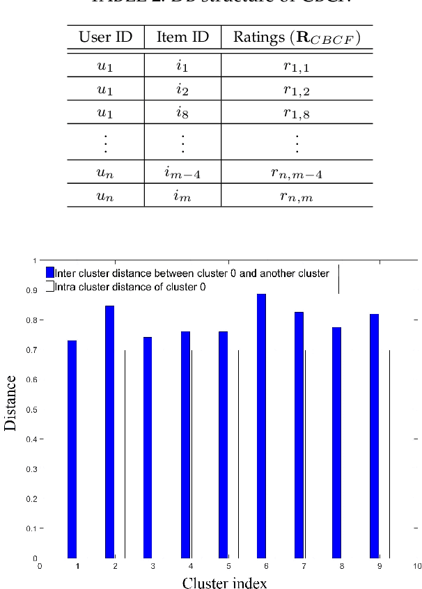 Figure 3 for Clustering-Based Collaborative Filtering Using an Incentivized/Penalized User Model