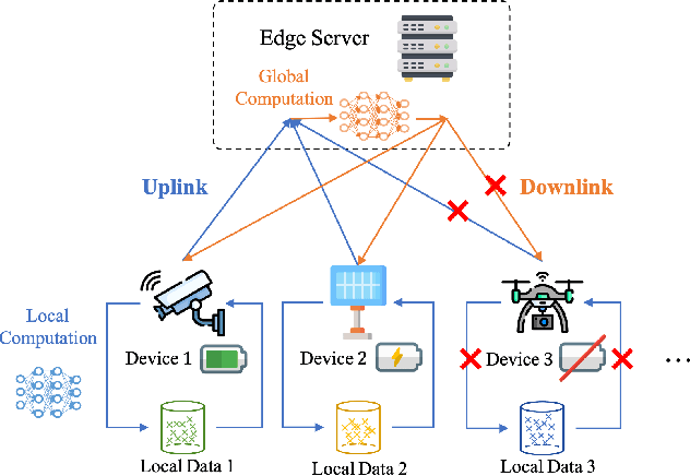Figure 1 for On Federated Learning with Energy Harvesting Clients