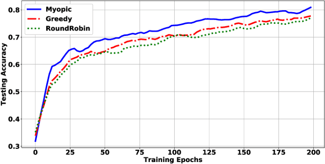 Figure 2 for On Federated Learning with Energy Harvesting Clients