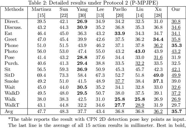 Figure 4 for SPGNet: Spatial Projection Guided 3D Human Pose Estimation in Low Dimensional Space