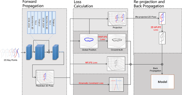 Figure 3 for SPGNet: Spatial Projection Guided 3D Human Pose Estimation in Low Dimensional Space