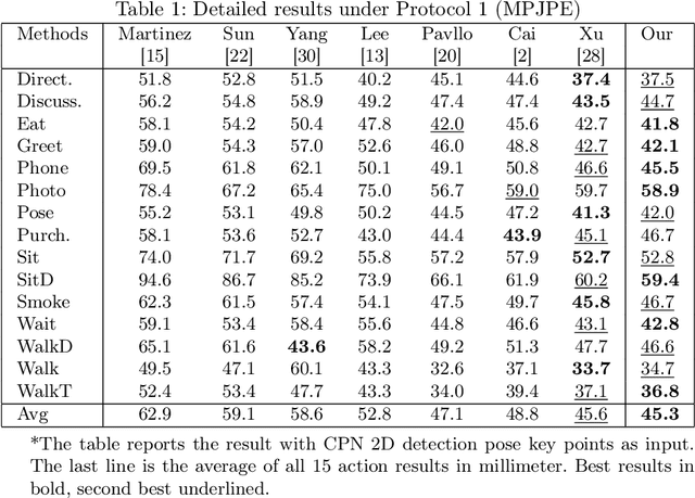 Figure 2 for SPGNet: Spatial Projection Guided 3D Human Pose Estimation in Low Dimensional Space