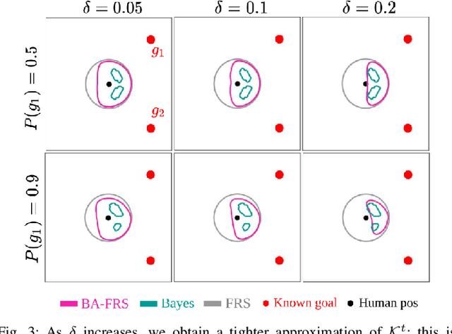 Figure 3 for A Hamilton-Jacobi Reachability-Based Framework for Predicting and Analyzing Human Motion for Safe Planning