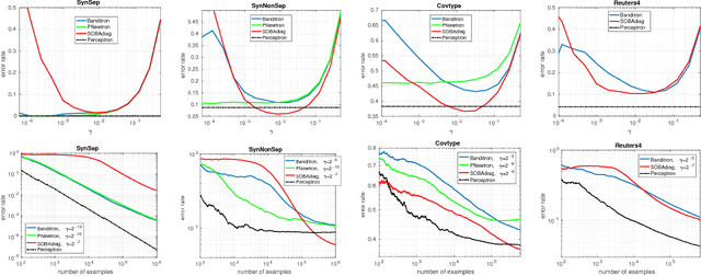 Figure 2 for Efficient Online Bandit Multiclass Learning with $\tilde{O}(\sqrt{T})$ Regret
