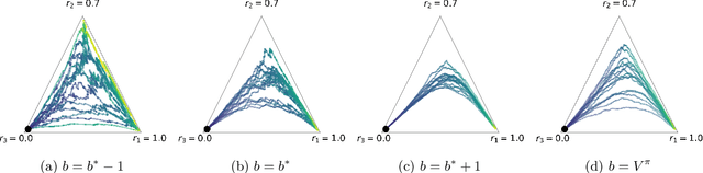Figure 1 for Beyond variance reduction: Understanding the true impact of baselines on policy optimization