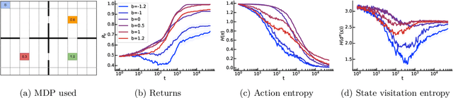 Figure 2 for Beyond variance reduction: Understanding the true impact of baselines on policy optimization