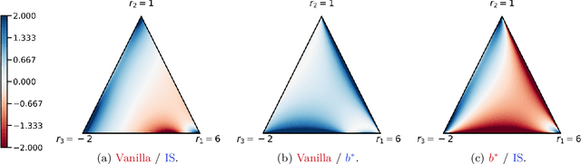 Figure 4 for Beyond variance reduction: Understanding the true impact of baselines on policy optimization