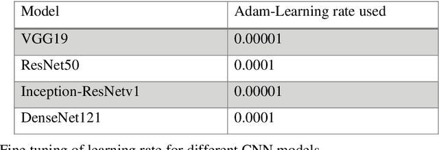 Figure 4 for Classification of Histopathology Images of Lung Cancer Using Convolutional Neural Network (CNN)