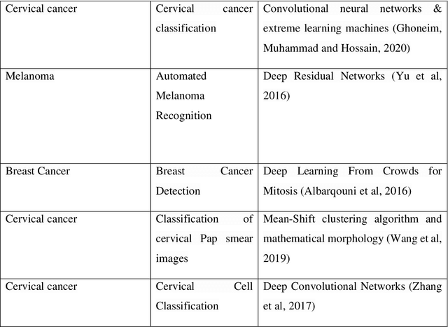 Figure 1 for Classification of Histopathology Images of Lung Cancer Using Convolutional Neural Network (CNN)