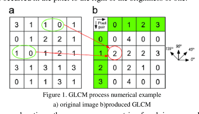 Figure 1 for Surface abnormality detection in medical and inspection systems using energy variations in co-occurrence matrixes