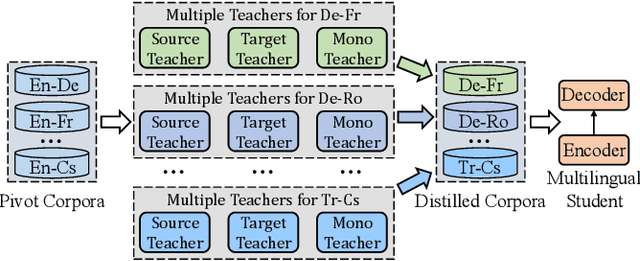 Figure 1 for UM4: Unified Multilingual Multiple Teacher-Student Model for Zero-Resource Neural Machine Translation
