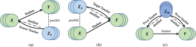 Figure 3 for UM4: Unified Multilingual Multiple Teacher-Student Model for Zero-Resource Neural Machine Translation