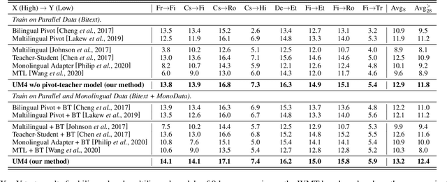 Figure 2 for UM4: Unified Multilingual Multiple Teacher-Student Model for Zero-Resource Neural Machine Translation