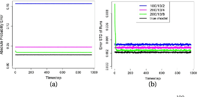 Figure 2 for Tractable Learning and Inference for Large-Scale Probabilistic Boolean Networks