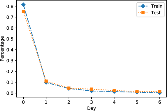 Figure 3 for Delayed Feedback Modeling for the Entire Space Conversion Rate Prediction