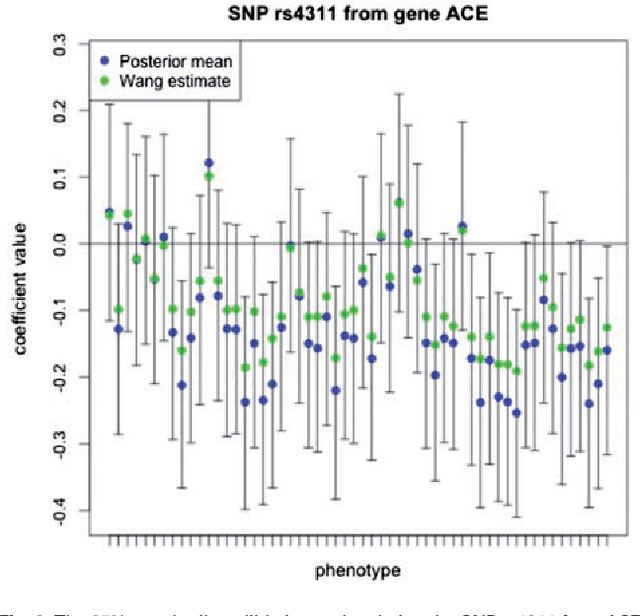 Figure 4 for A Bayesian Group Sparse Multi-Task Regression Model for Imaging Genetics