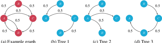 Figure 1 for Unbiased and Efficient Sampling of Dependency Trees