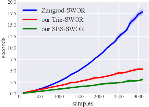 Figure 3 for Unbiased and Efficient Sampling of Dependency Trees