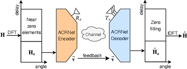 Figure 1 for Aggregated Network for Massive MIMO CSI Feedback