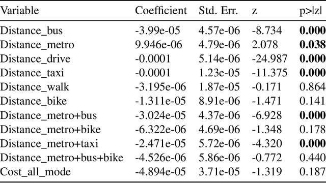 Figure 4 for Personalized Context-Aware Multi-Modal Transportation Recommendation