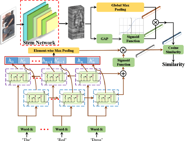 Figure 1 for Visual-Textual Association with Hardest and Semi-Hard Negative Pairs Mining for Person Search