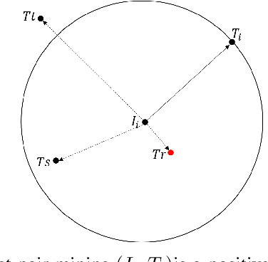 Figure 2 for Visual-Textual Association with Hardest and Semi-Hard Negative Pairs Mining for Person Search