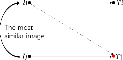 Figure 3 for Visual-Textual Association with Hardest and Semi-Hard Negative Pairs Mining for Person Search