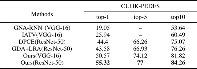 Figure 4 for Visual-Textual Association with Hardest and Semi-Hard Negative Pairs Mining for Person Search