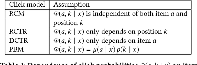 Figure 1 for Offline Evaluation of Ranking Policies with Click Models