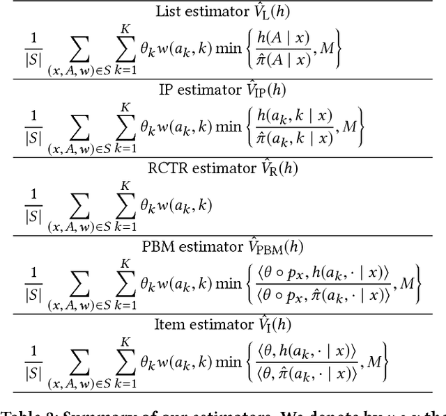 Figure 3 for Offline Evaluation of Ranking Policies with Click Models