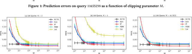 Figure 4 for Offline Evaluation of Ranking Policies with Click Models