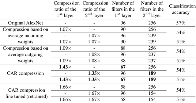 Figure 2 for Structural Compression of Convolutional Neural Networks Based on Greedy Filter Pruning