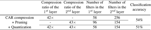 Figure 4 for Structural Compression of Convolutional Neural Networks Based on Greedy Filter Pruning
