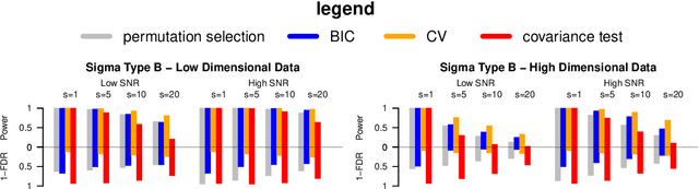 Figure 3 for A Permutation Approach for Selecting the Penalty Parameter in Penalized Model Selection