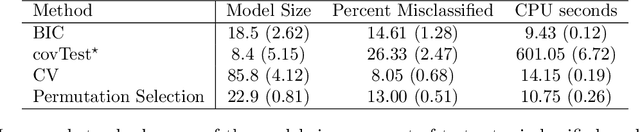 Figure 4 for A Permutation Approach for Selecting the Penalty Parameter in Penalized Model Selection