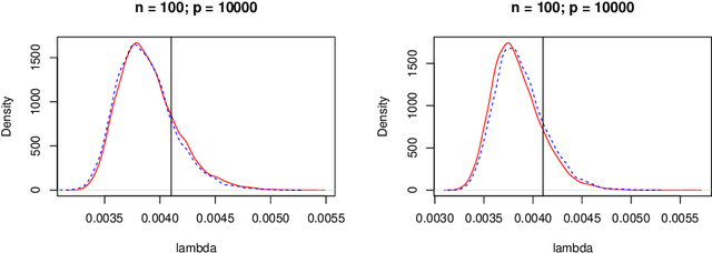 Figure 1 for A Permutation Approach for Selecting the Penalty Parameter in Penalized Model Selection