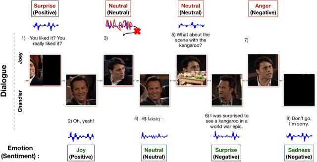 Figure 1 for M2R2: Missing-Modality Robust emotion Recognition framework with iterative data augmentation