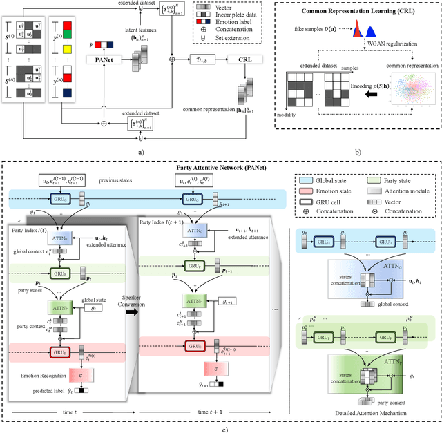 Figure 3 for M2R2: Missing-Modality Robust emotion Recognition framework with iterative data augmentation