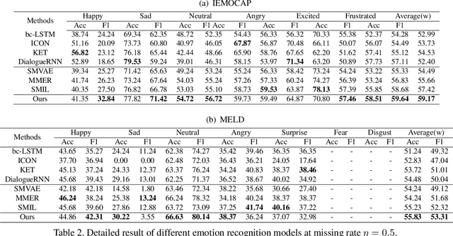 Figure 4 for M2R2: Missing-Modality Robust emotion Recognition framework with iterative data augmentation