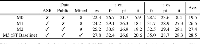 Figure 3 for FST: the FAIR Speech Translation System for the IWSLT21 Multilingual Shared Task