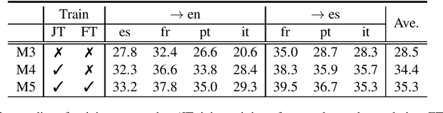 Figure 4 for FST: the FAIR Speech Translation System for the IWSLT21 Multilingual Shared Task